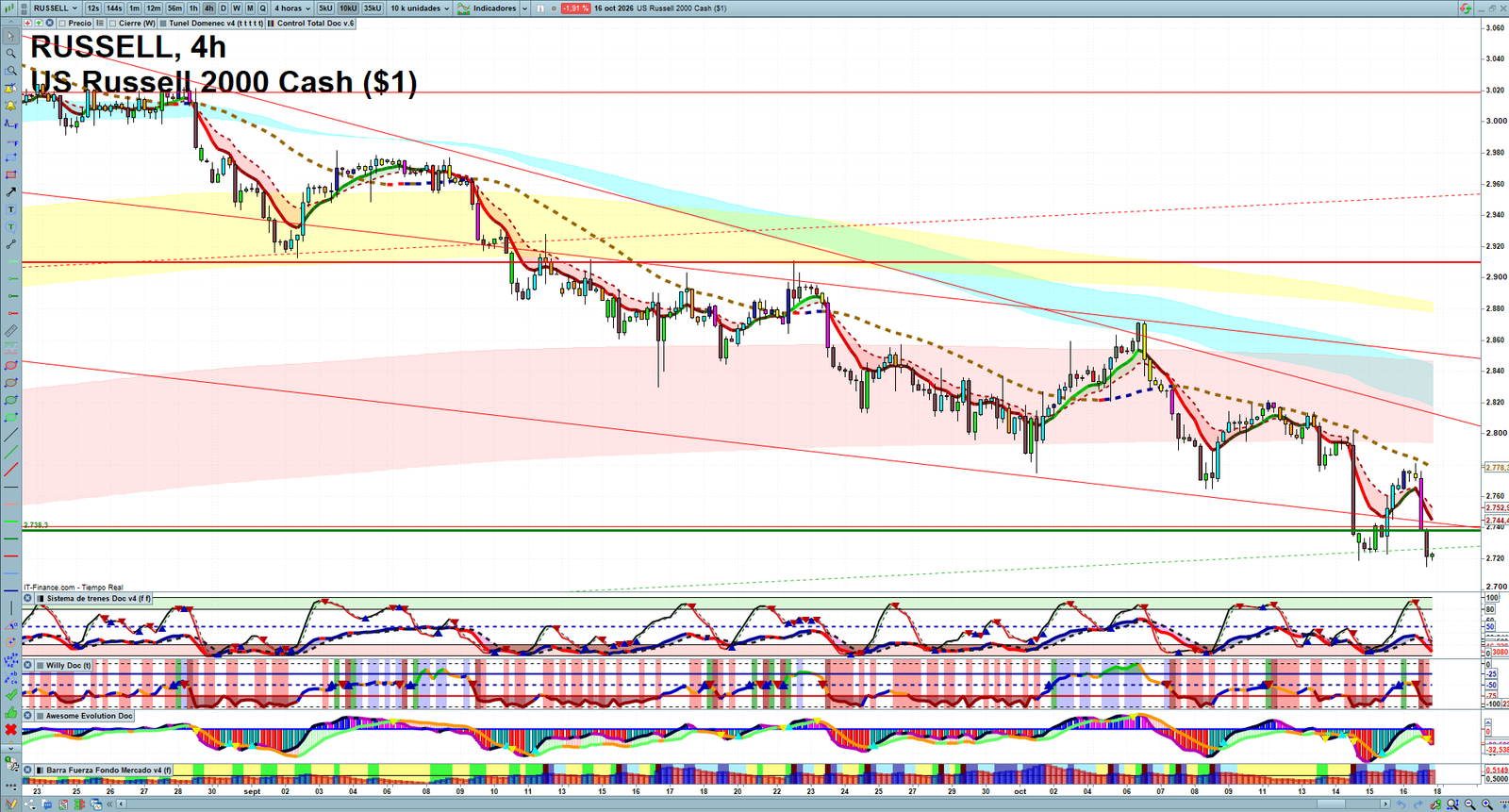 Russell 2000 H4 technical analysis chart showing short-term market structure and intraday price action